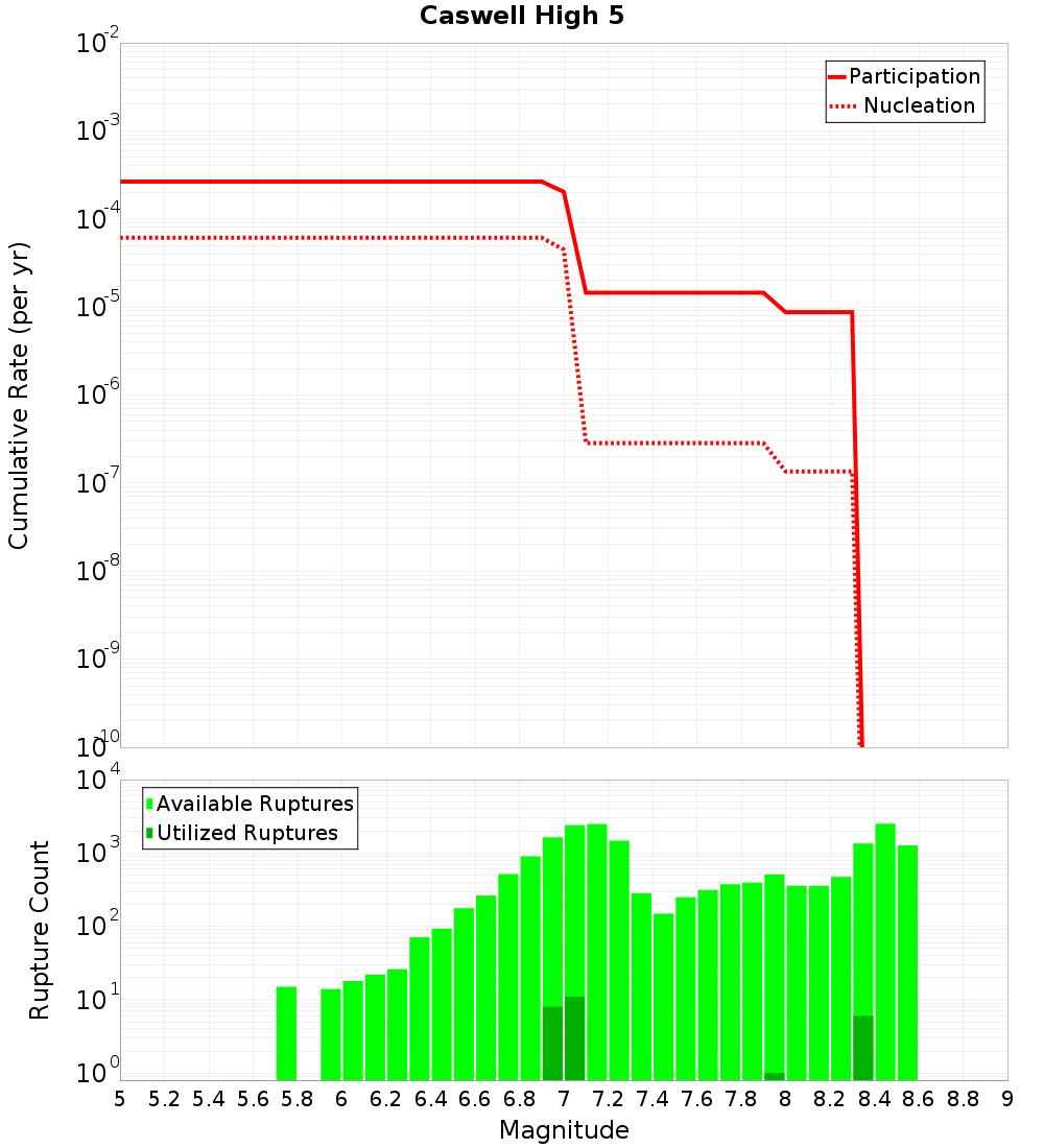 Cumulative Plot