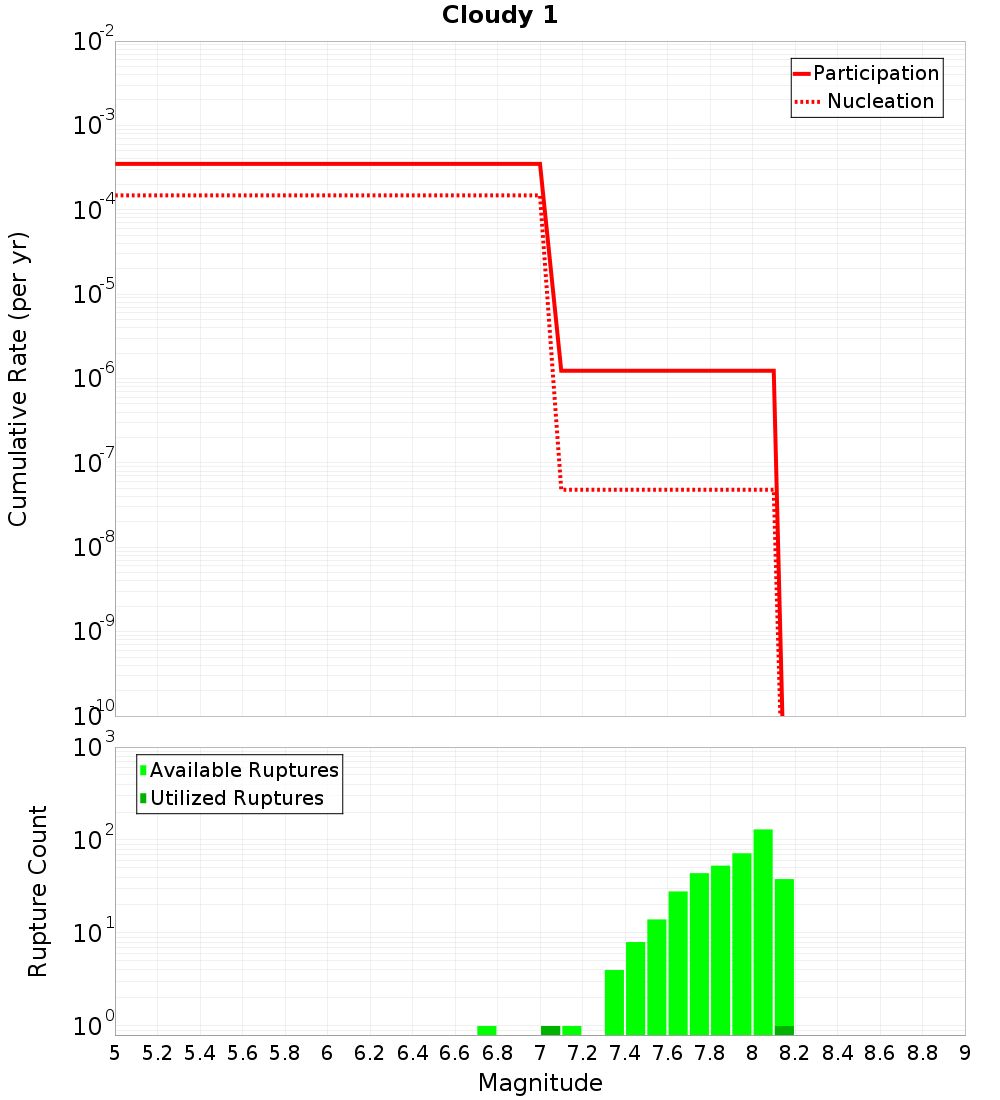 Cumulative Plot