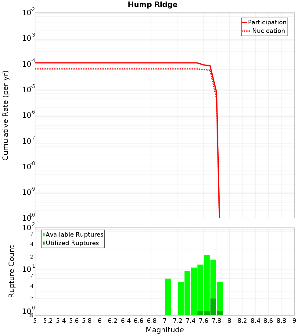 Cumulative Plot