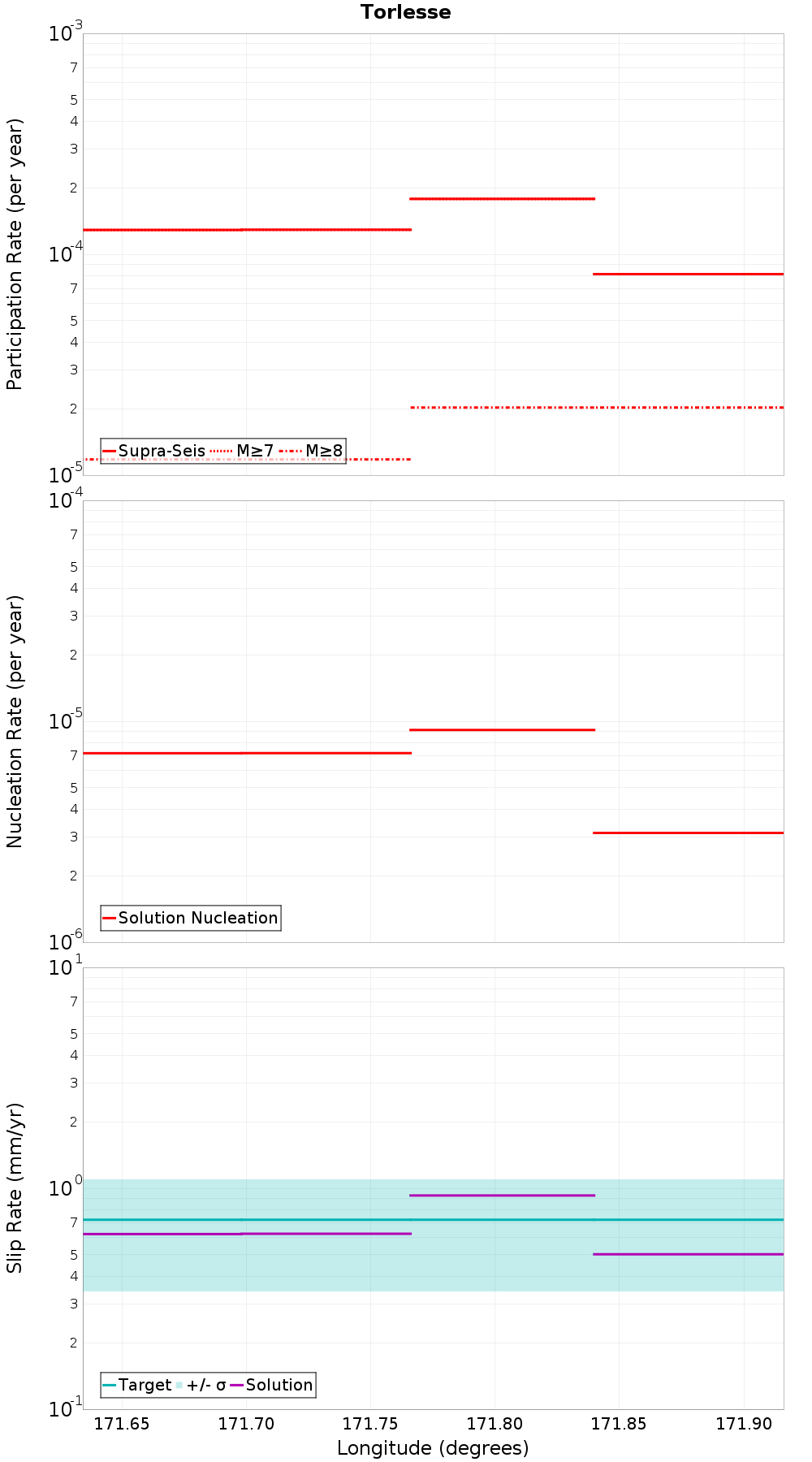 Along-strike plot
