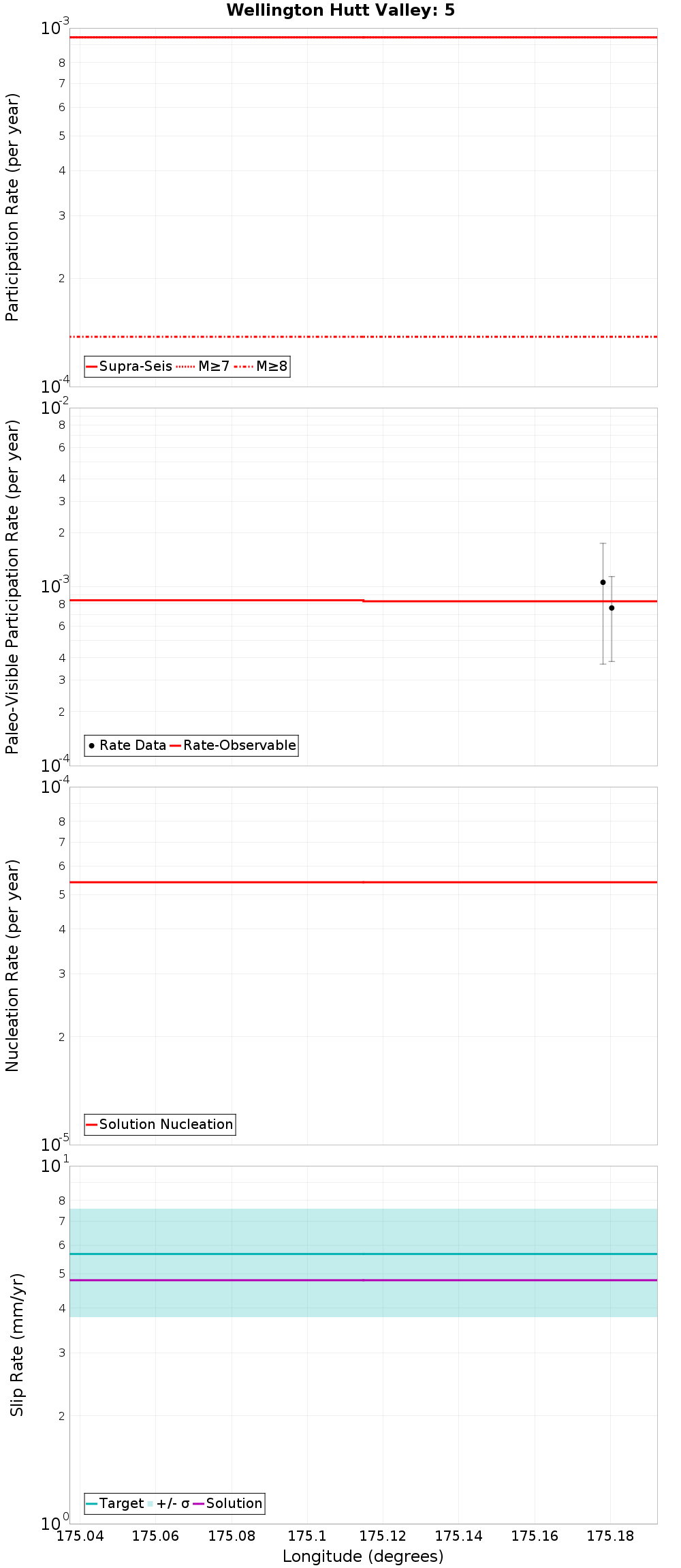Along-strike plot