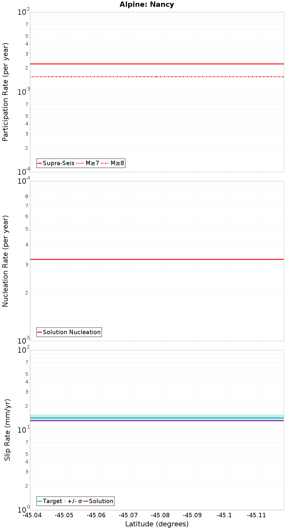 Along-strike plot
