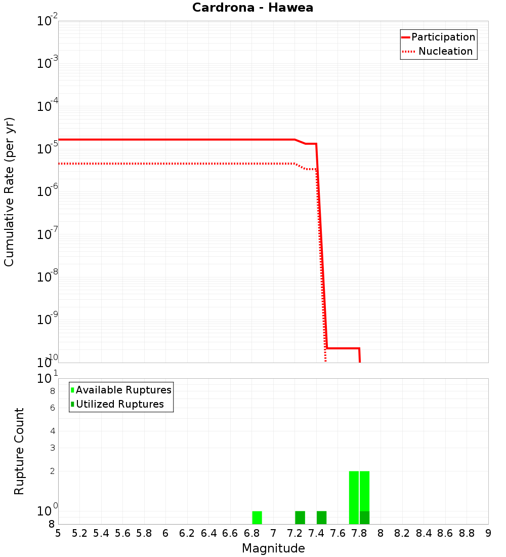 Cumulative Plot