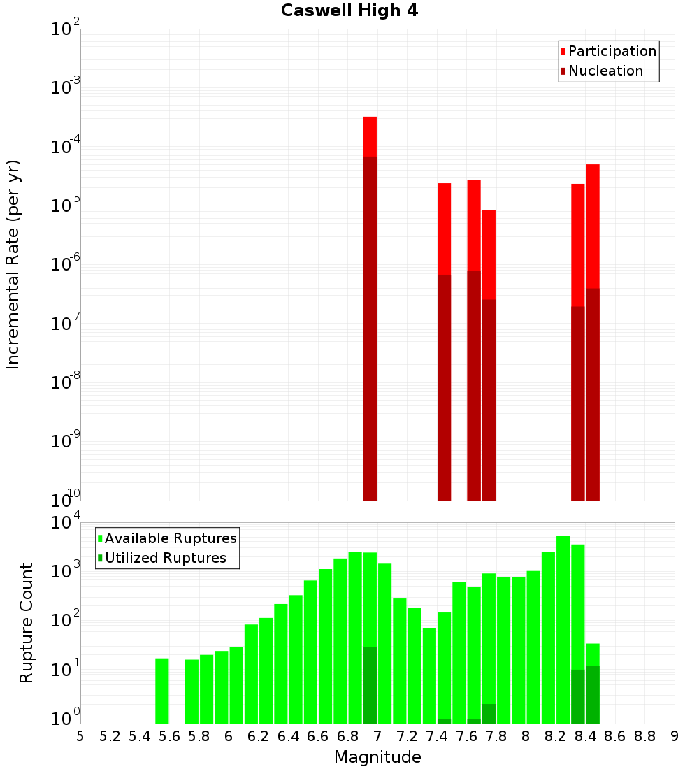 Incremental Plot