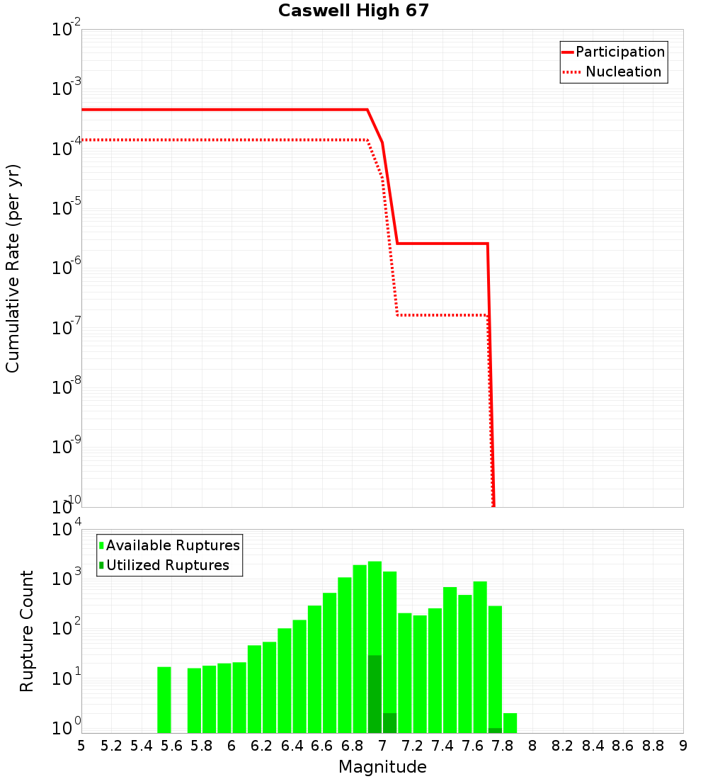 Cumulative Plot