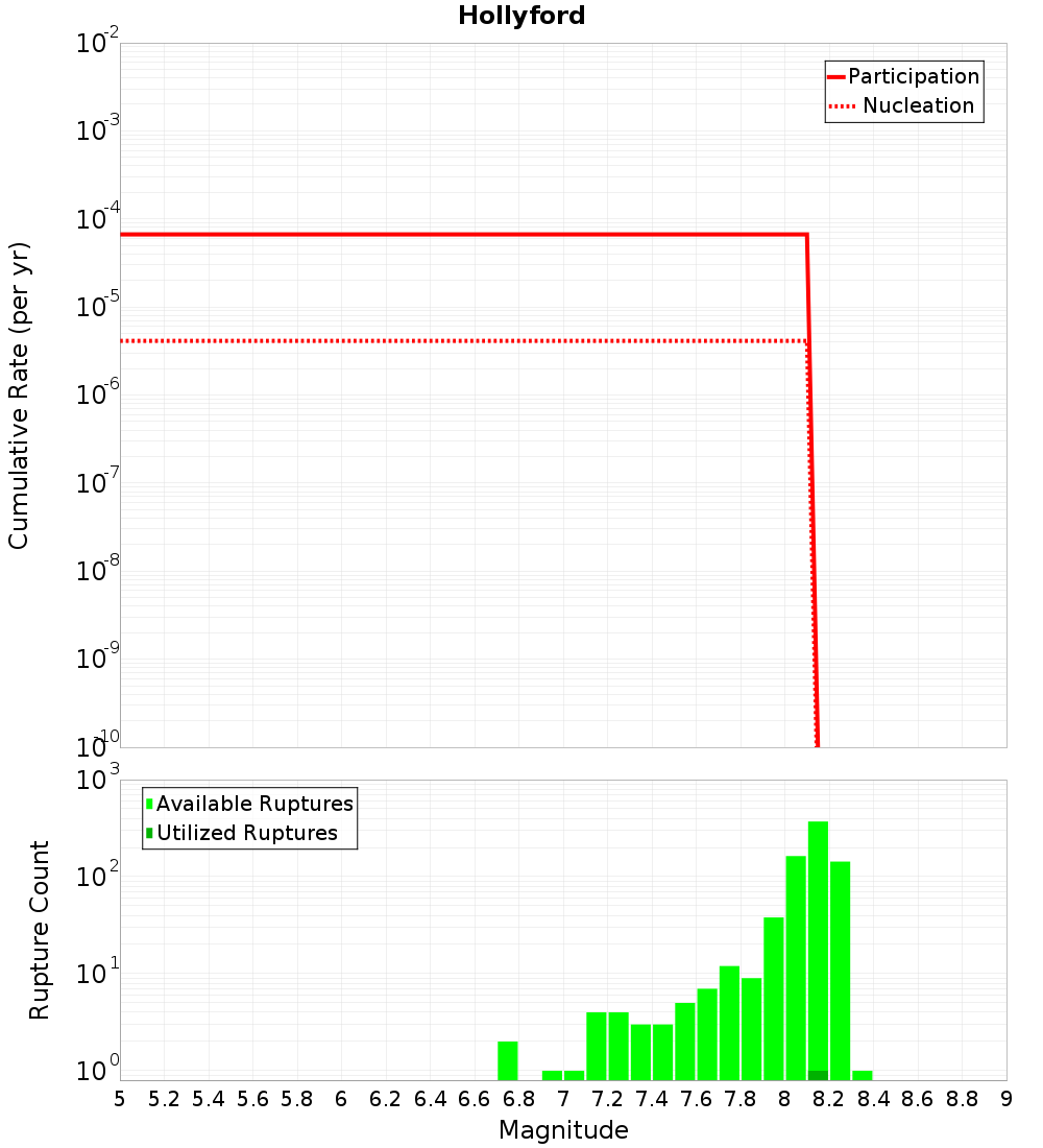 Cumulative Plot