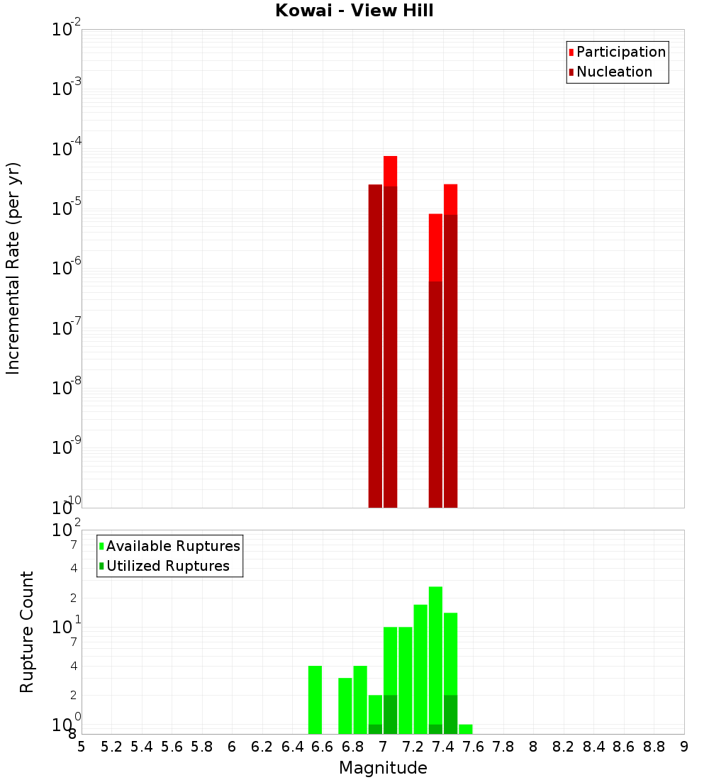 Incremental Plot
