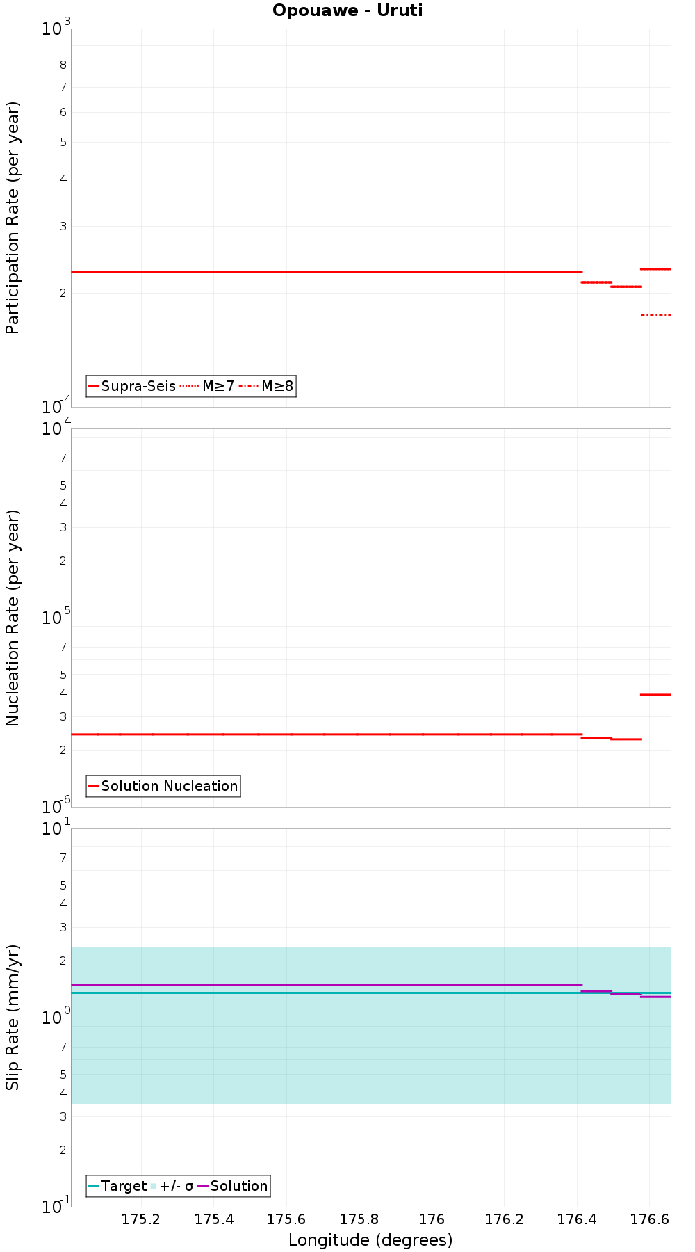 Along-strike plot