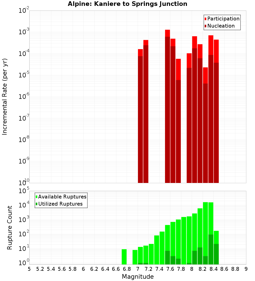 Incremental Plot