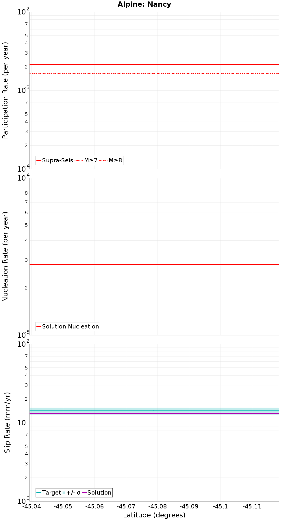 Along-strike plot