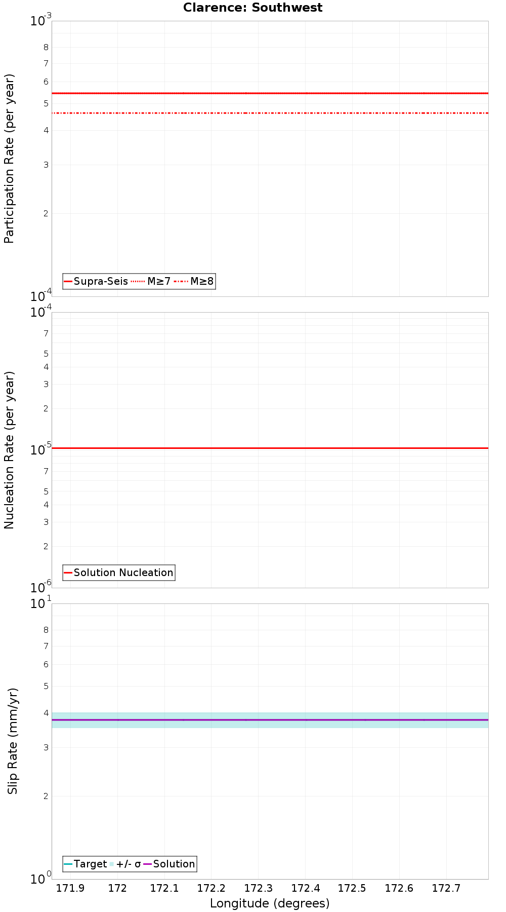 Along-strike plot