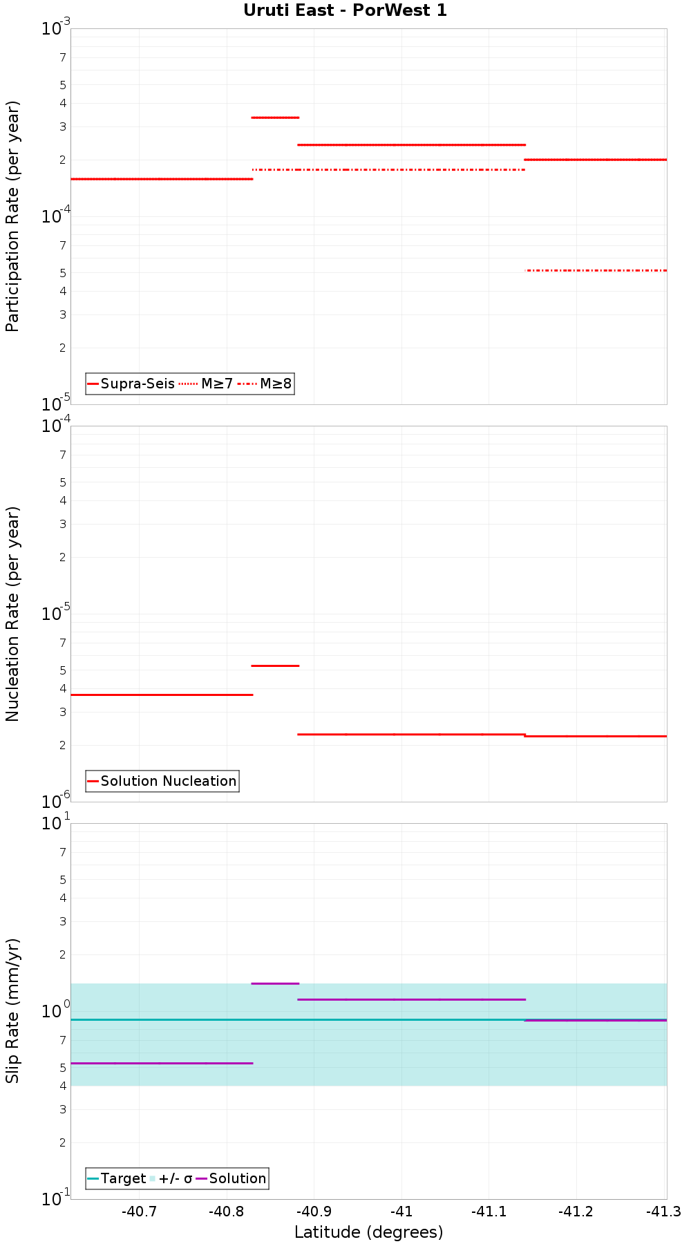 Along-strike plot