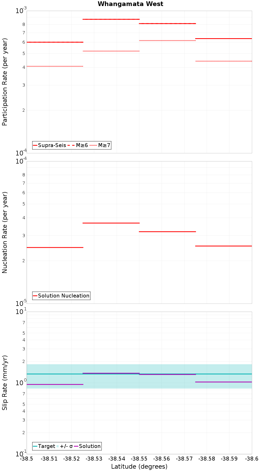 Along-strike plot