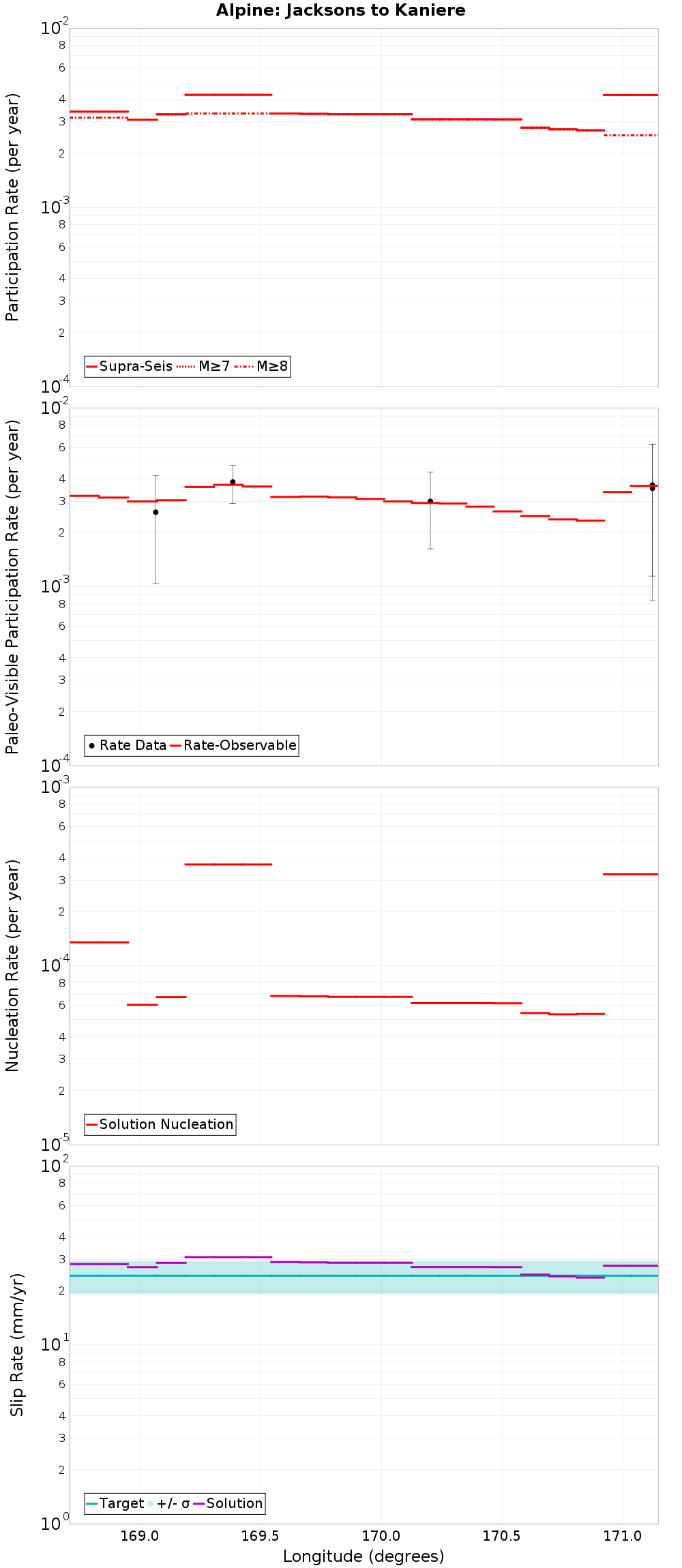 Along-strike plot