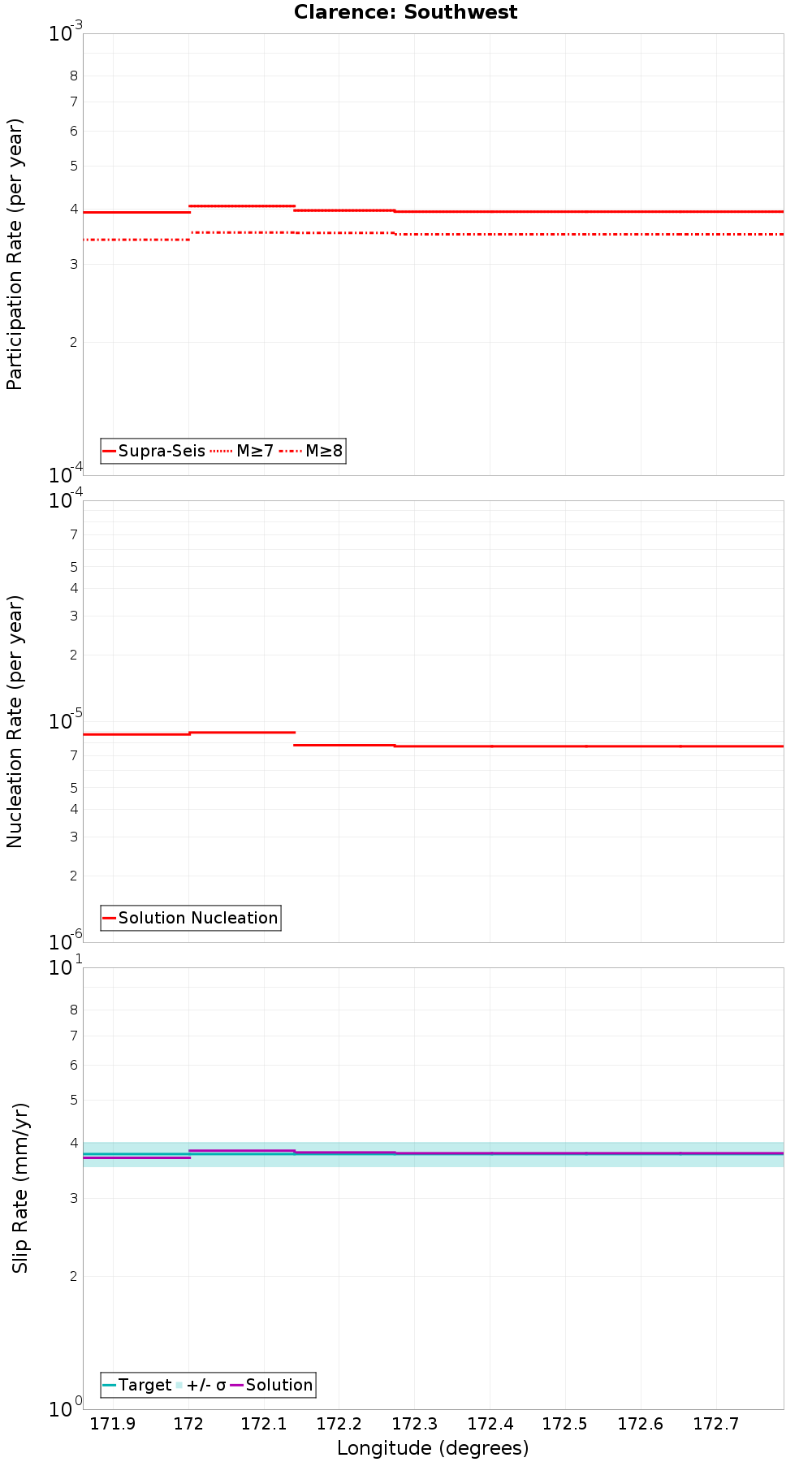 Along-strike plot