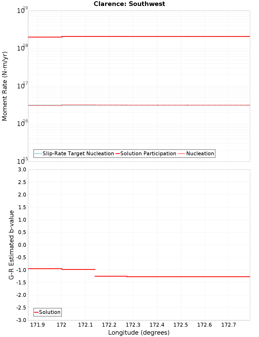 Along-strike plot