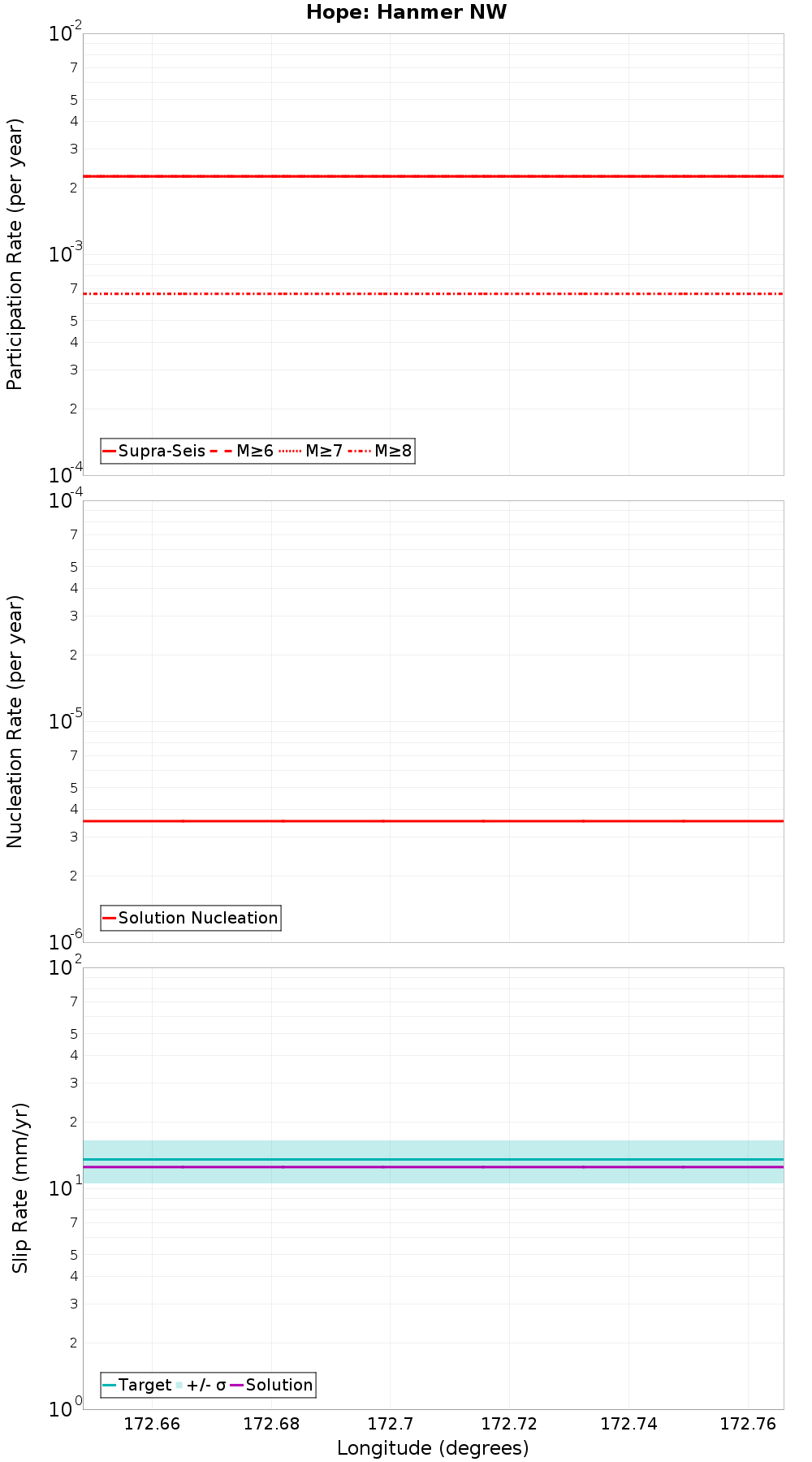 Along-strike plot