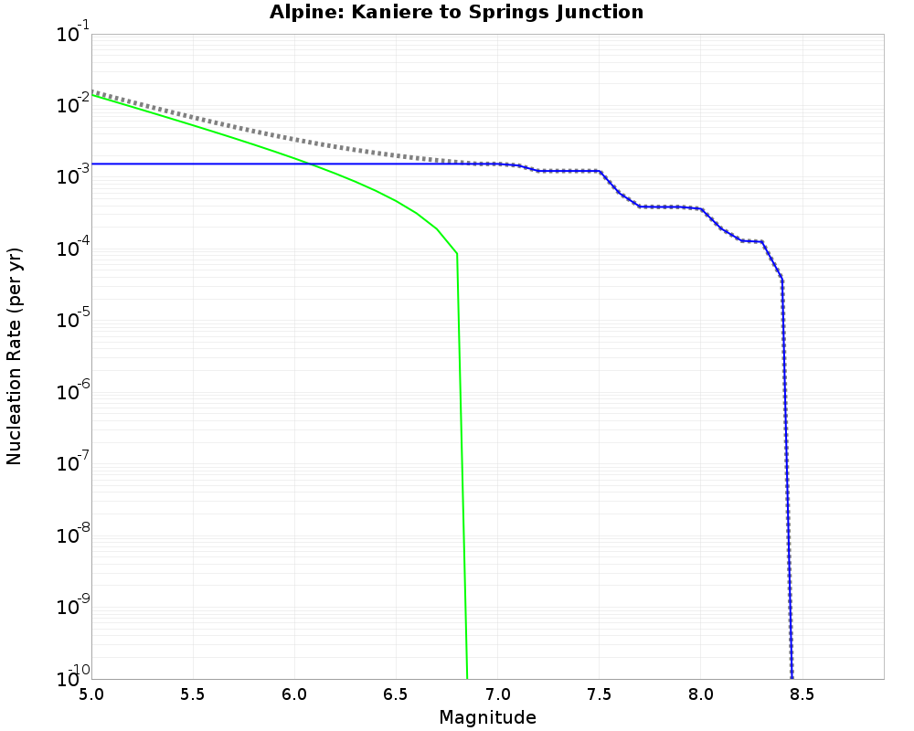 Alpine Kaniere to Springs Junction cumulative nucleation 