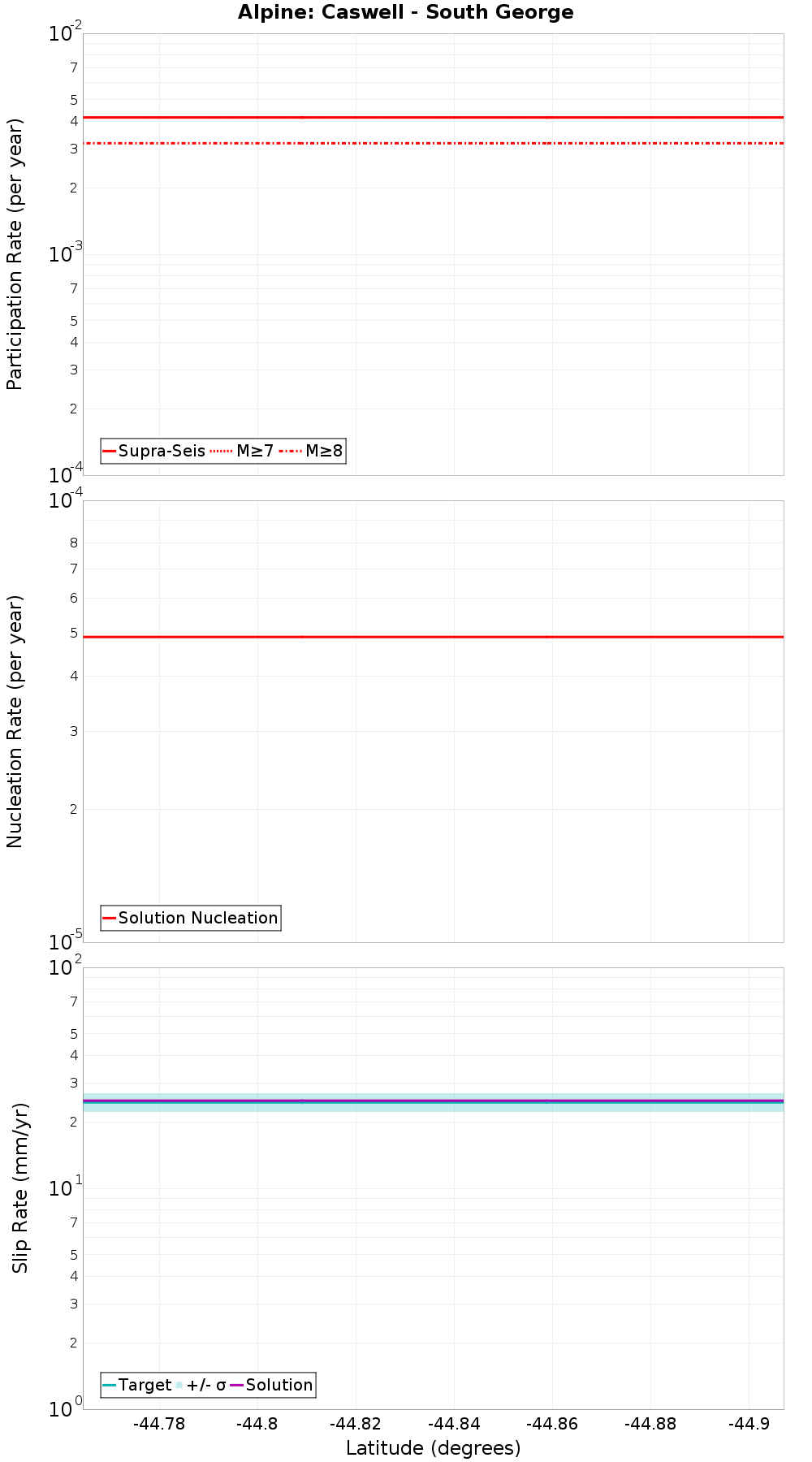 Along-strike plot
