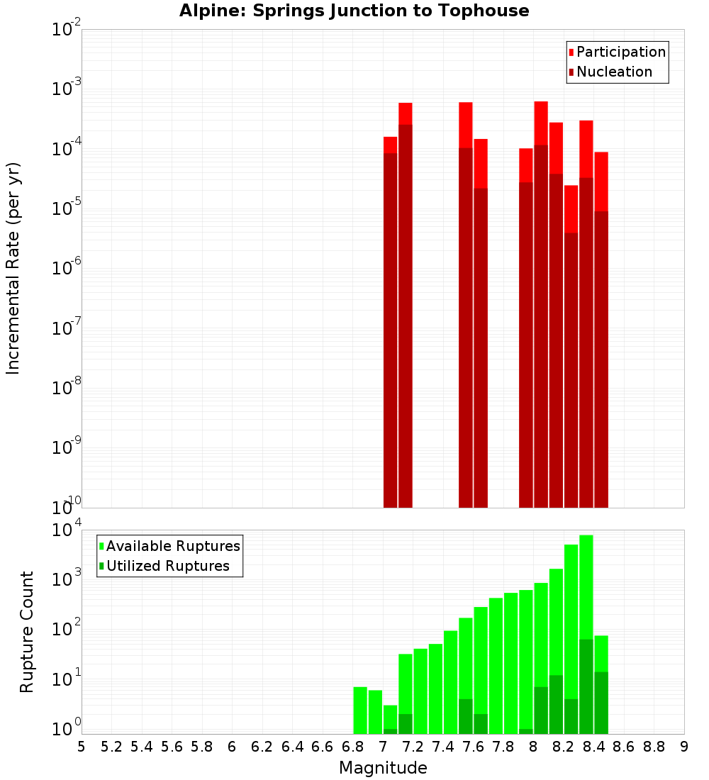 Incremental Plot