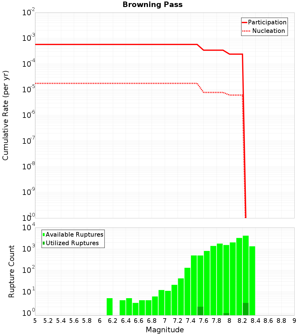 Cumulative Plot