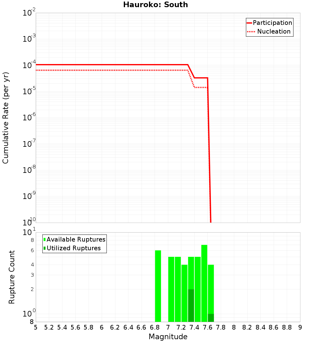 Cumulative Plot
