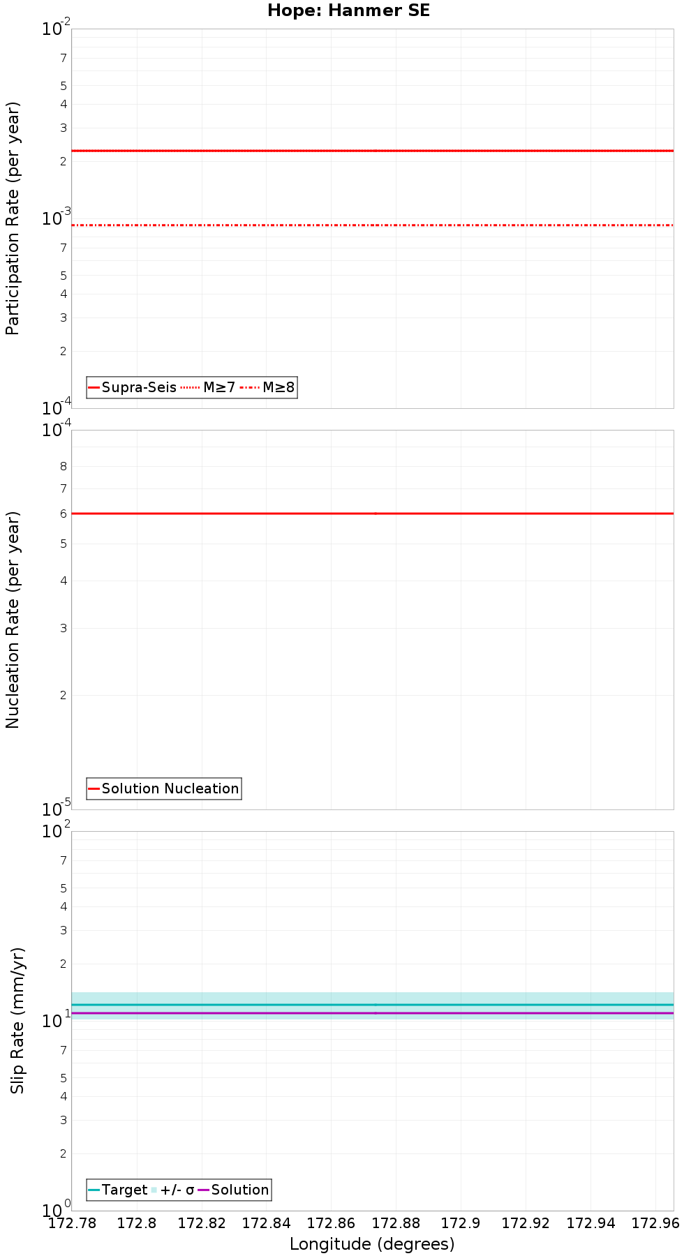 Along-strike plot