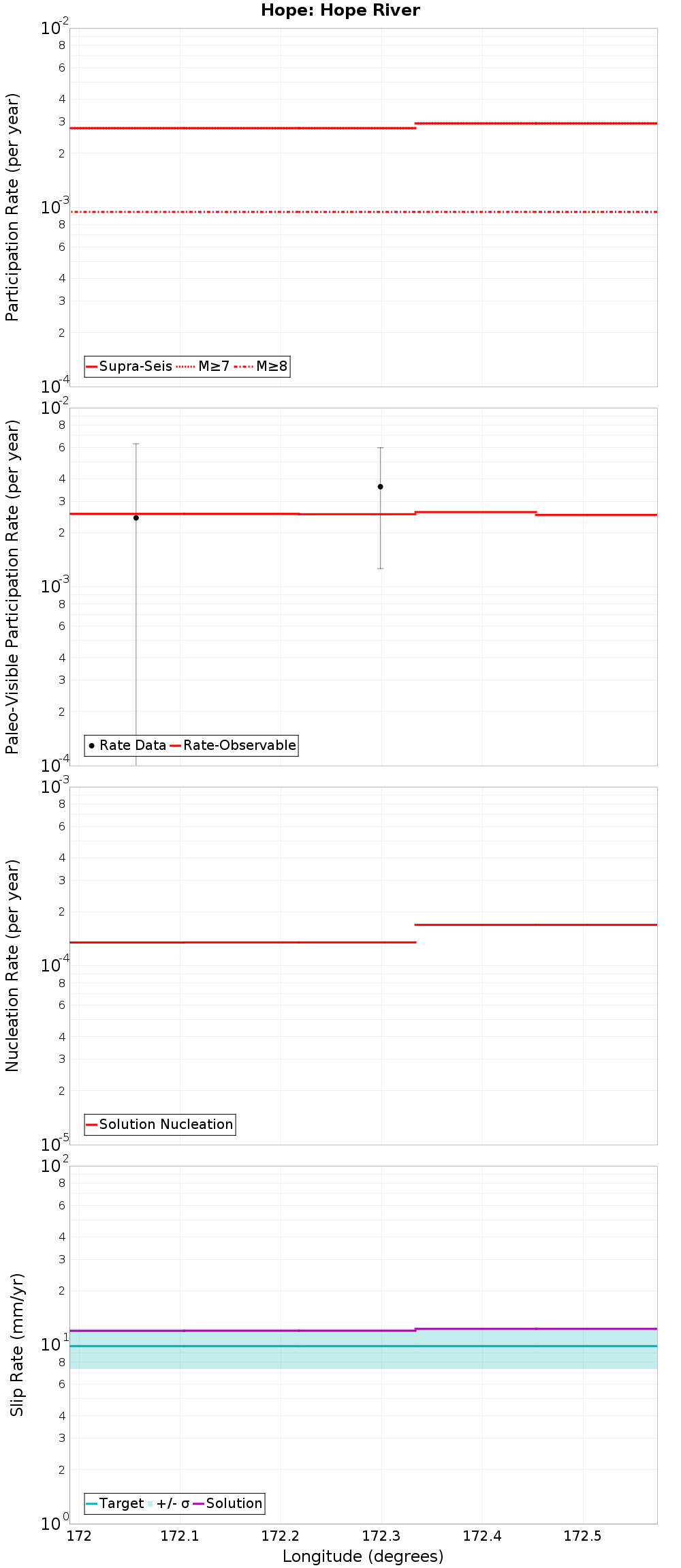 Along-strike plot