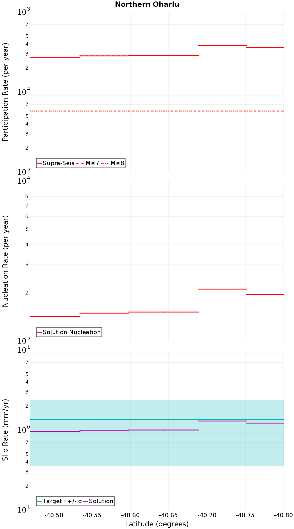 Along-strike plot