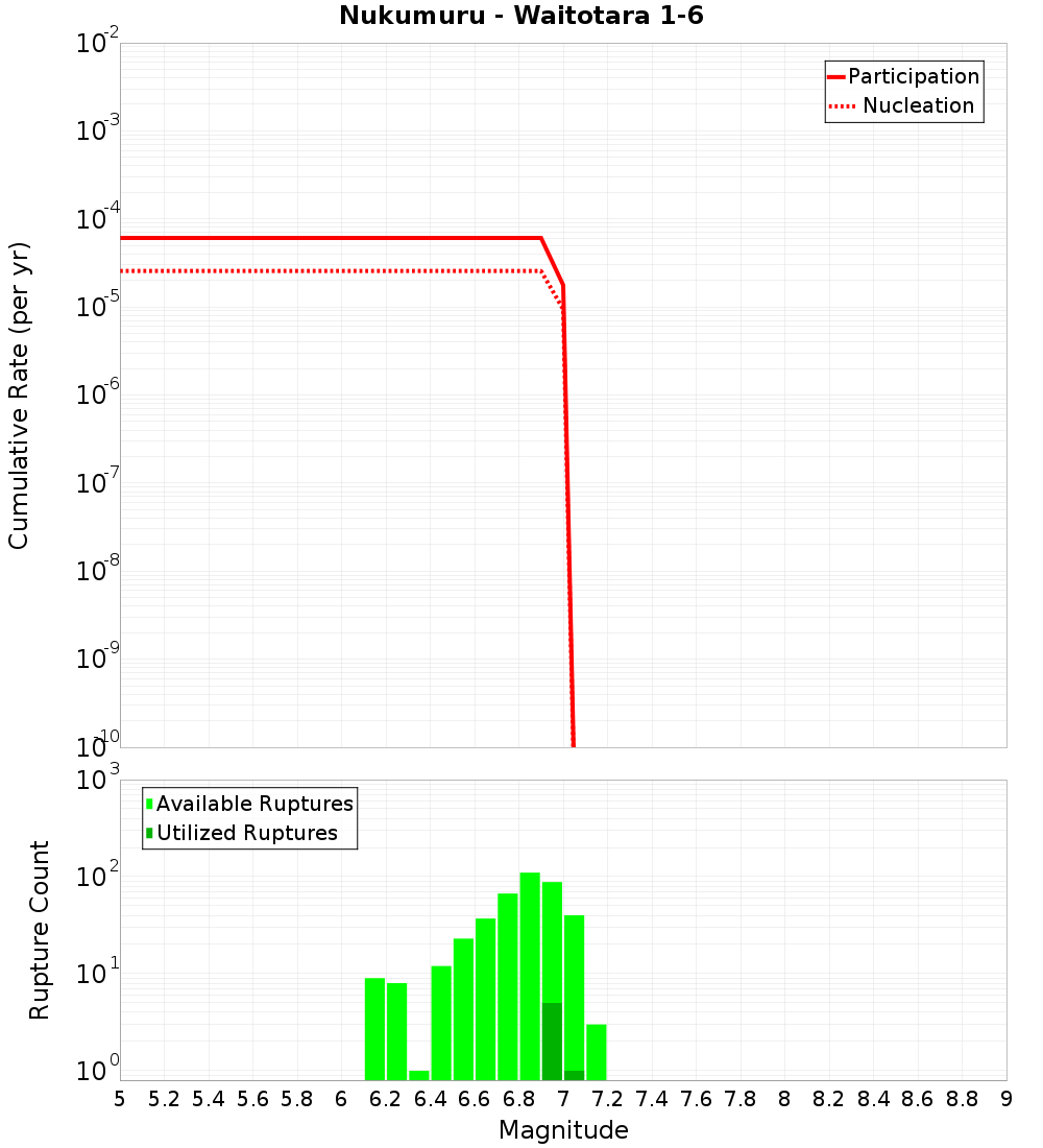 Cumulative Plot