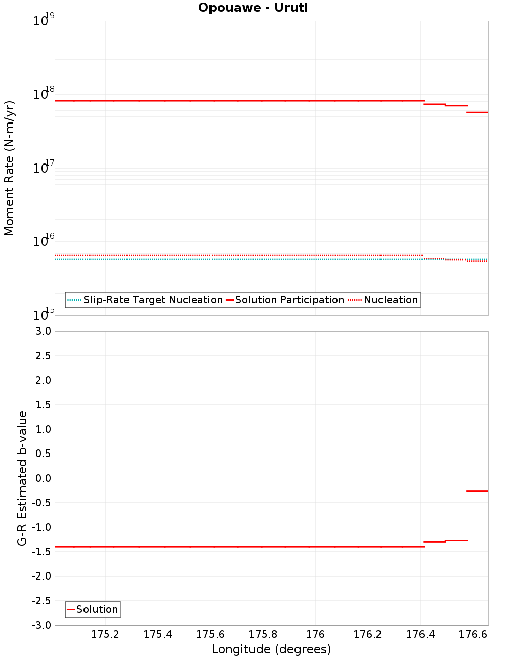 Along-strike plot