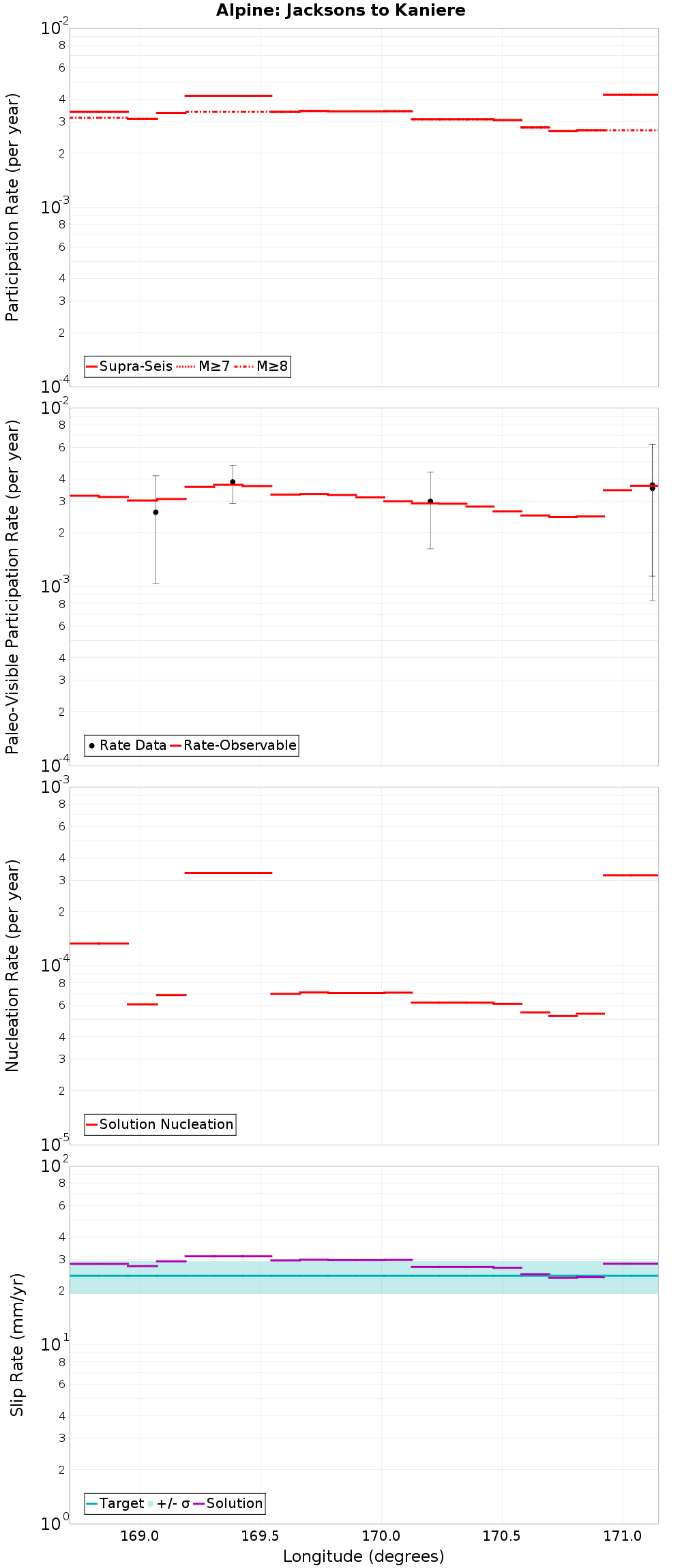Along-strike plot