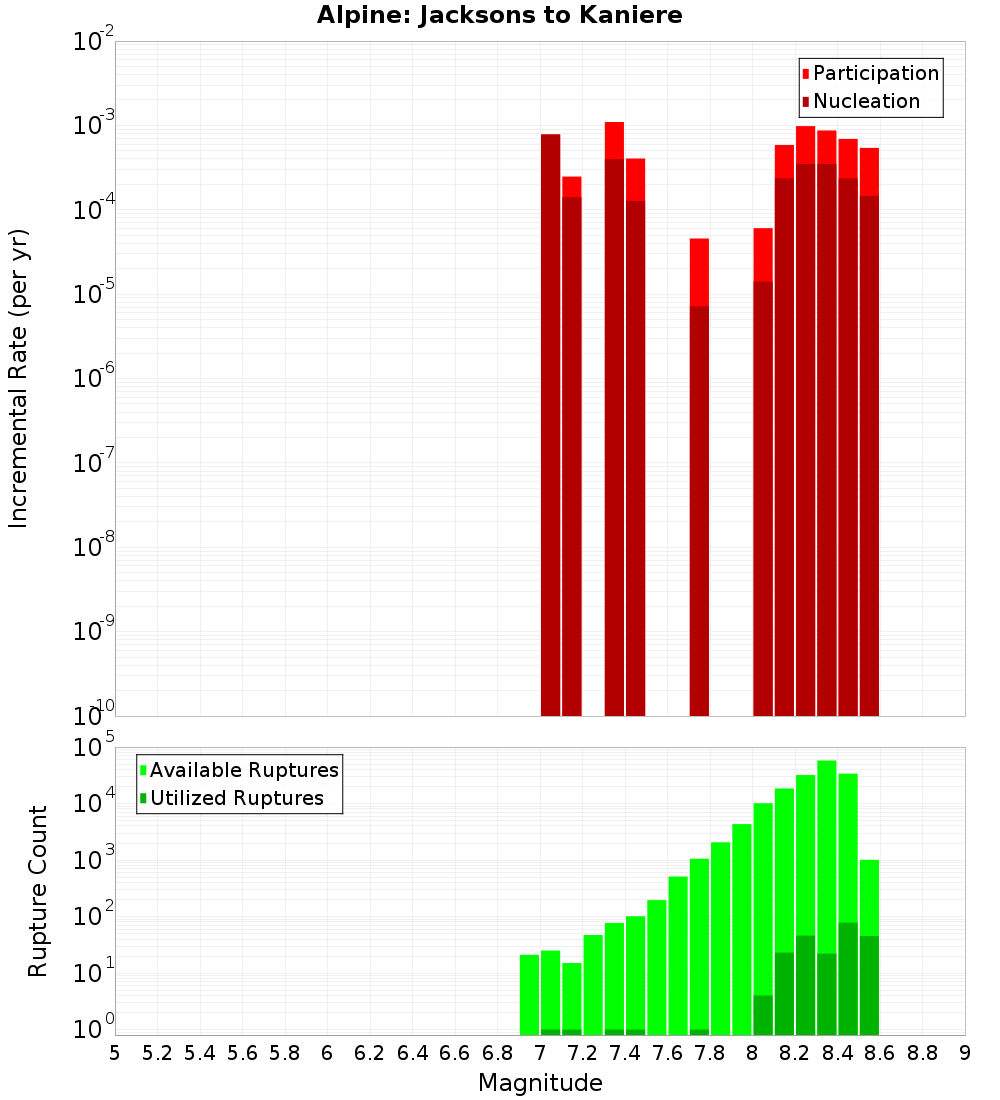 Incremental Plot