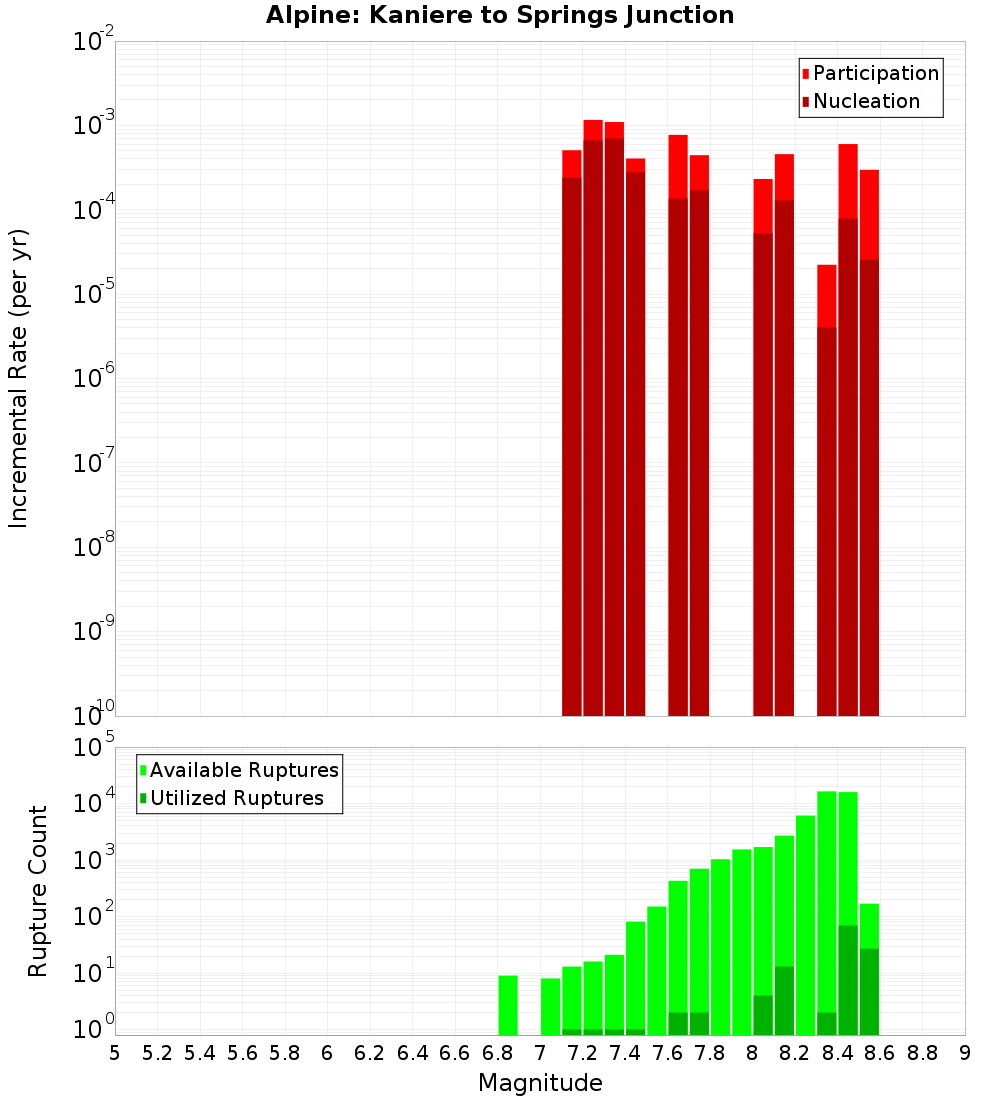 Incremental Plot