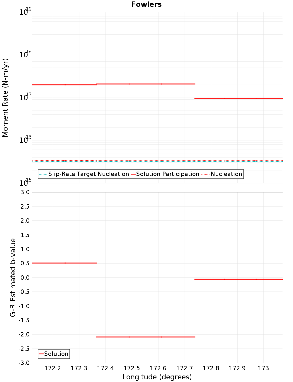Along-strike plot