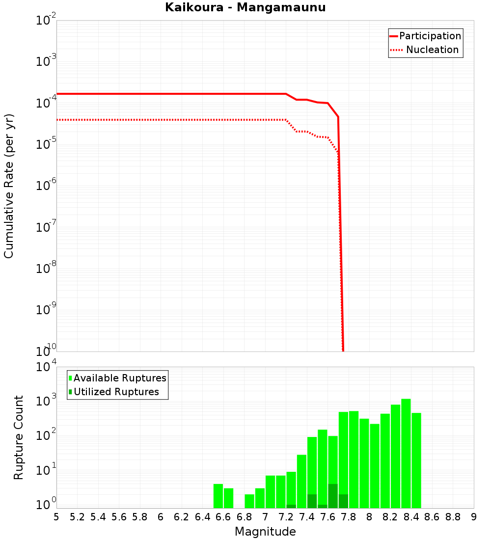 Cumulative Plot
