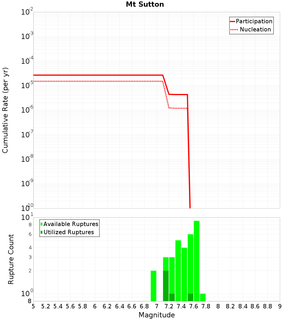 Cumulative Plot