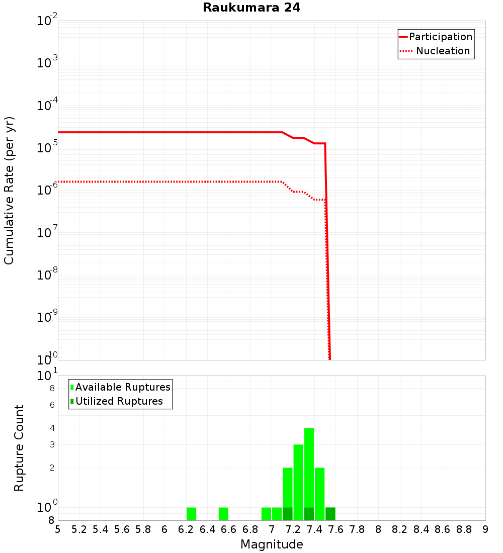 Cumulative Plot