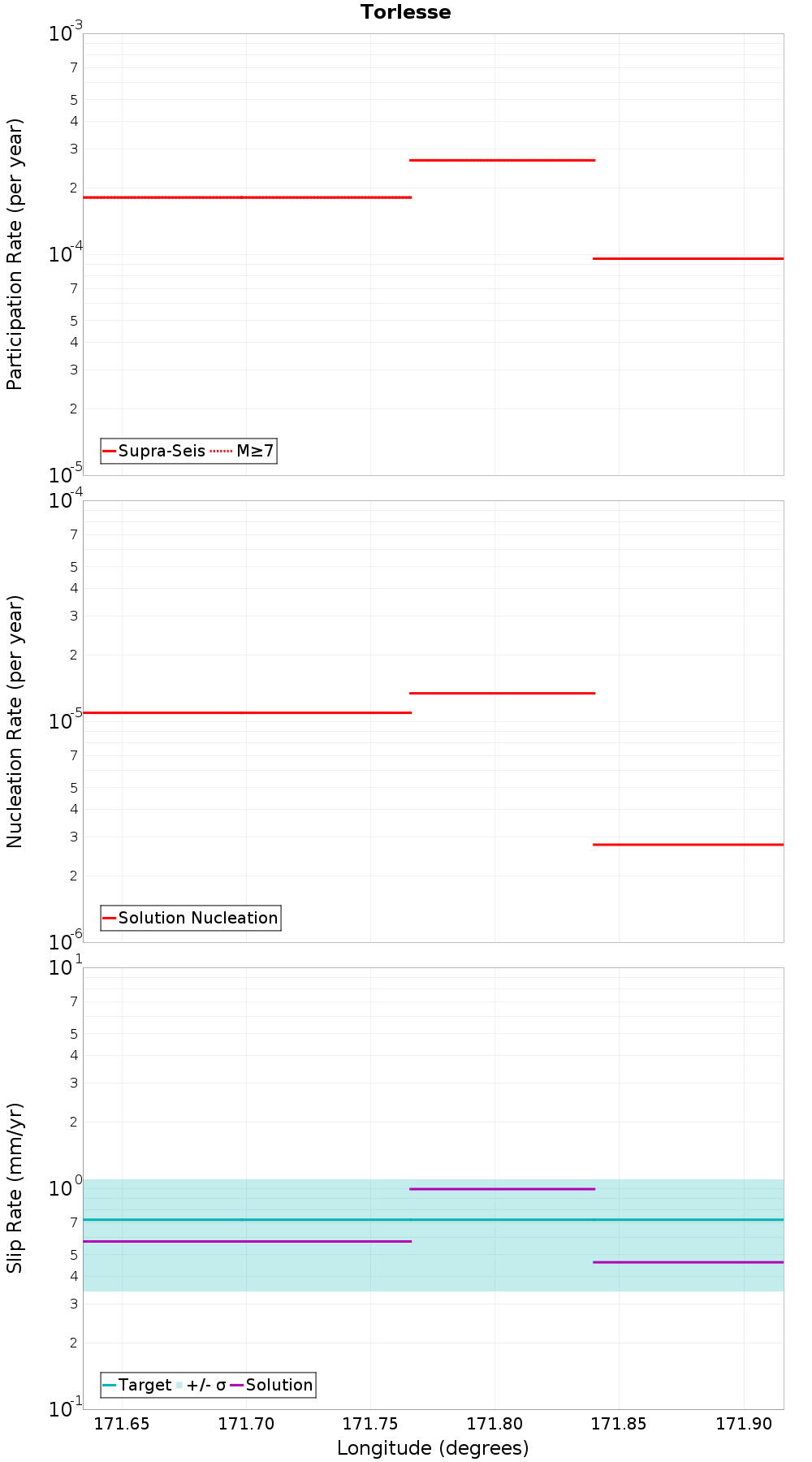 Along-strike plot