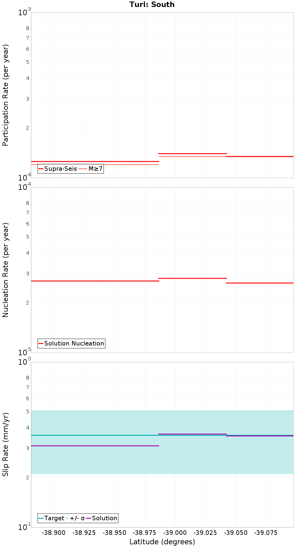 Along-strike plot