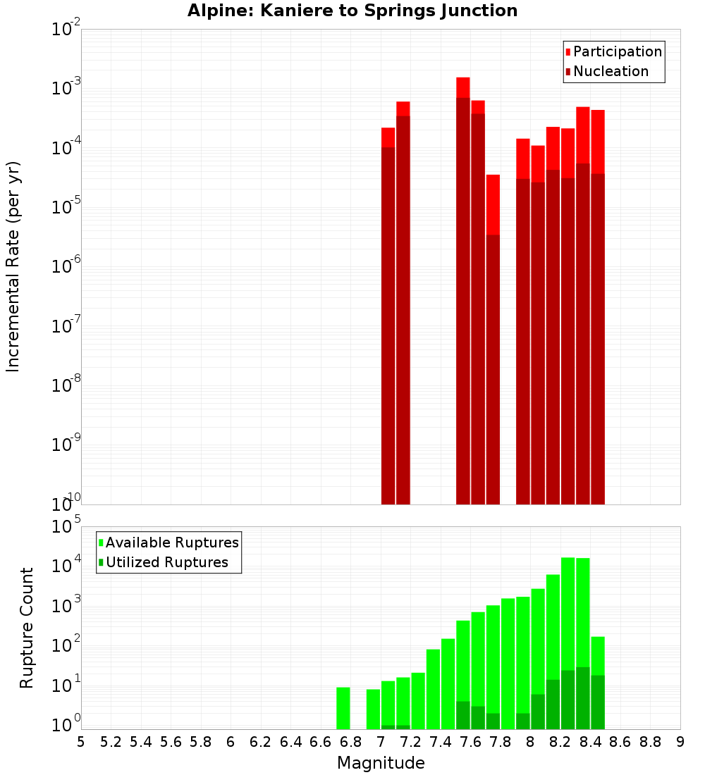 Incremental Plot