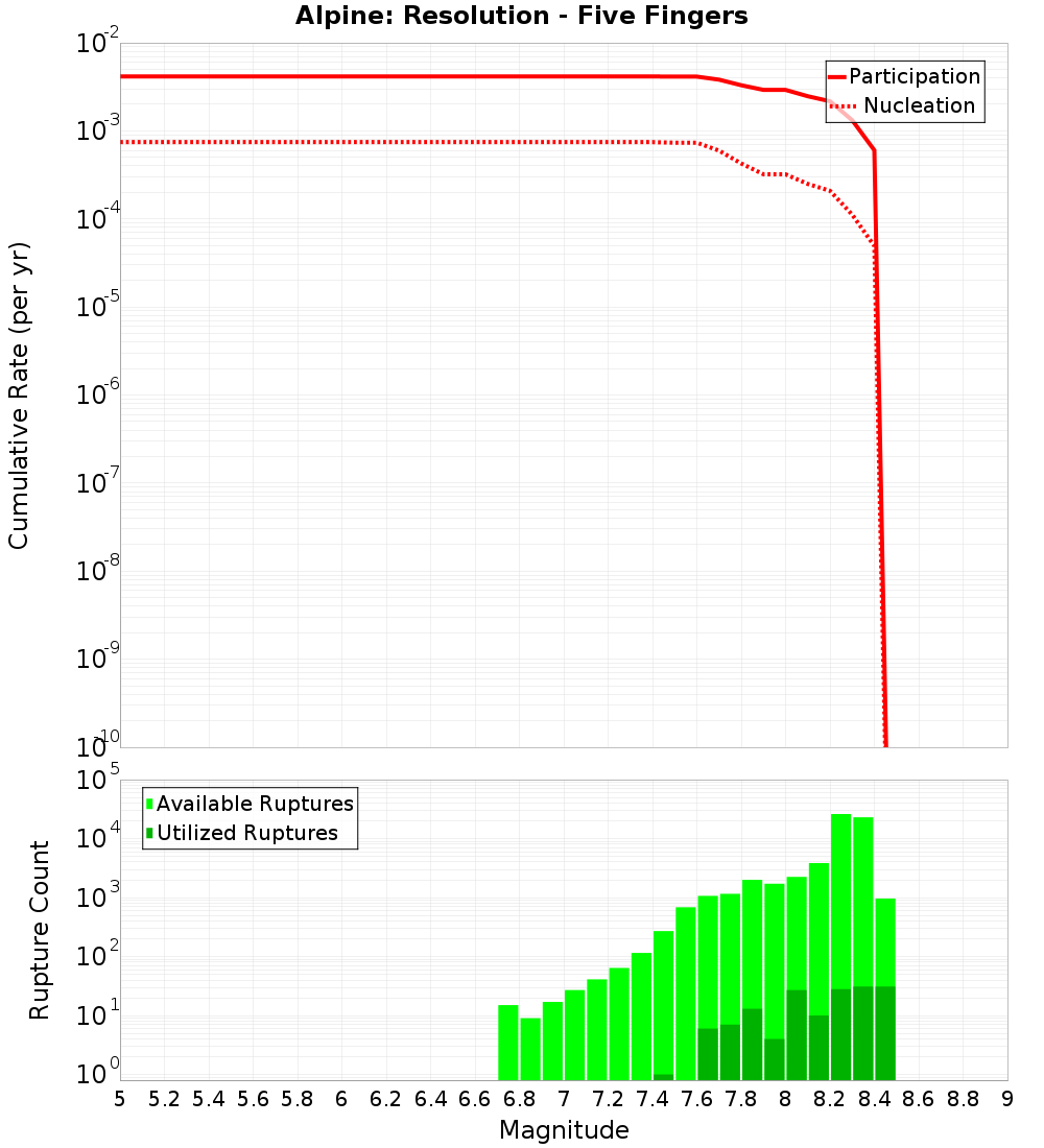 Cumulative Plot