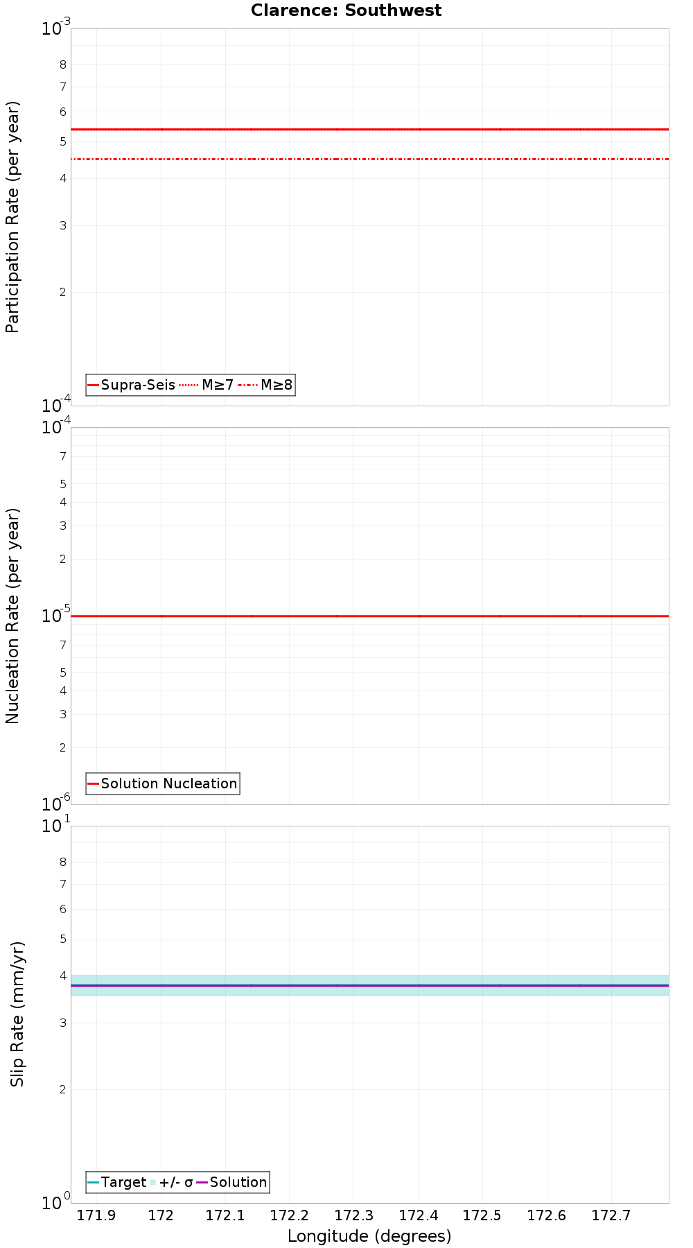 Along-strike plot