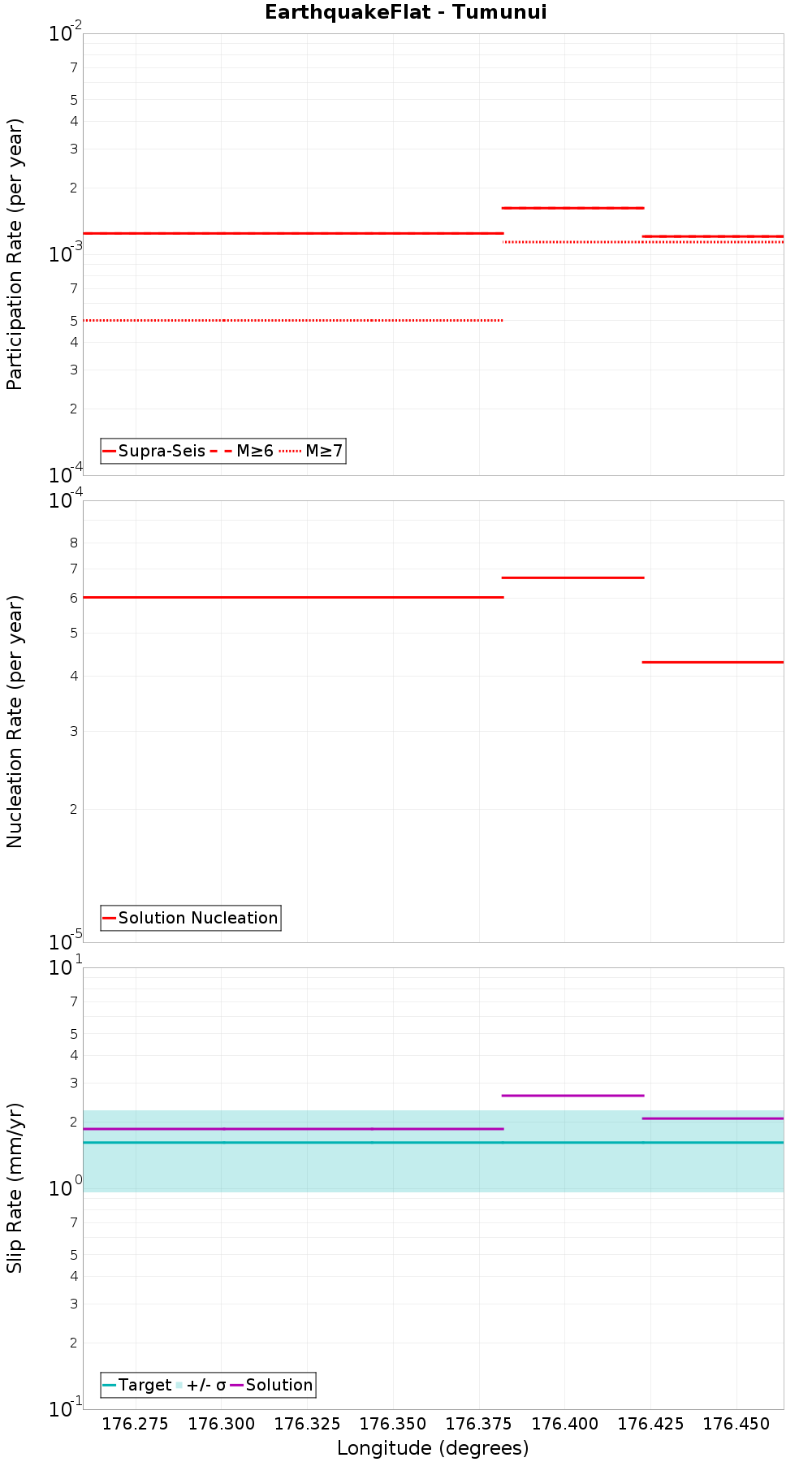 Along-strike plot