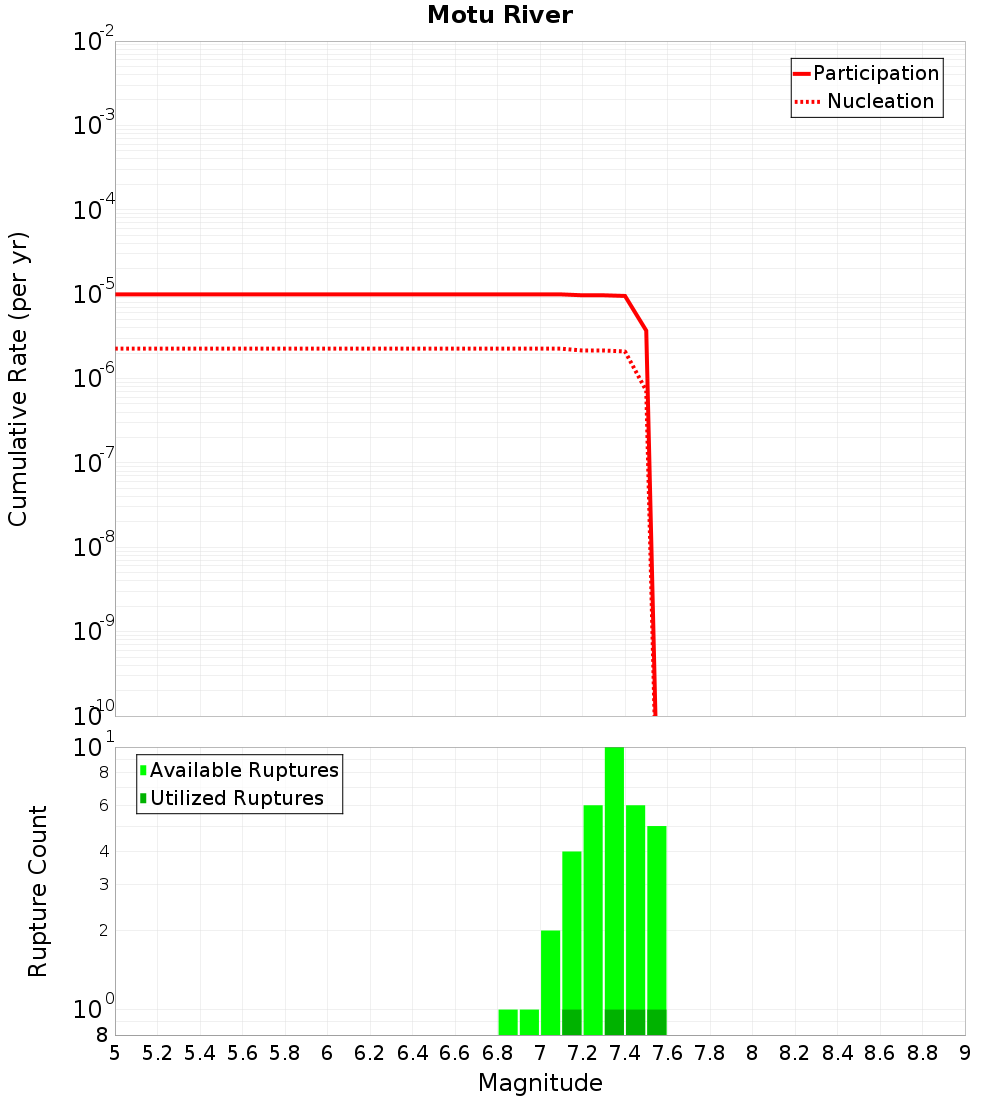 Cumulative Plot