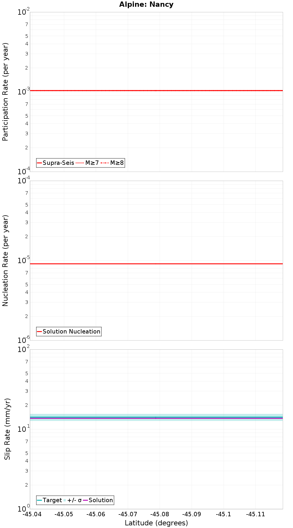 Along-strike plot