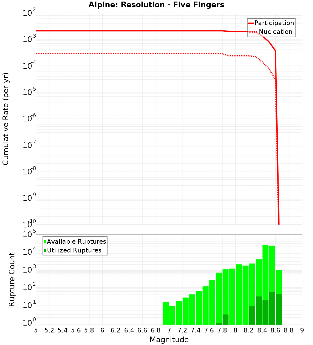 Cumulative Plot
