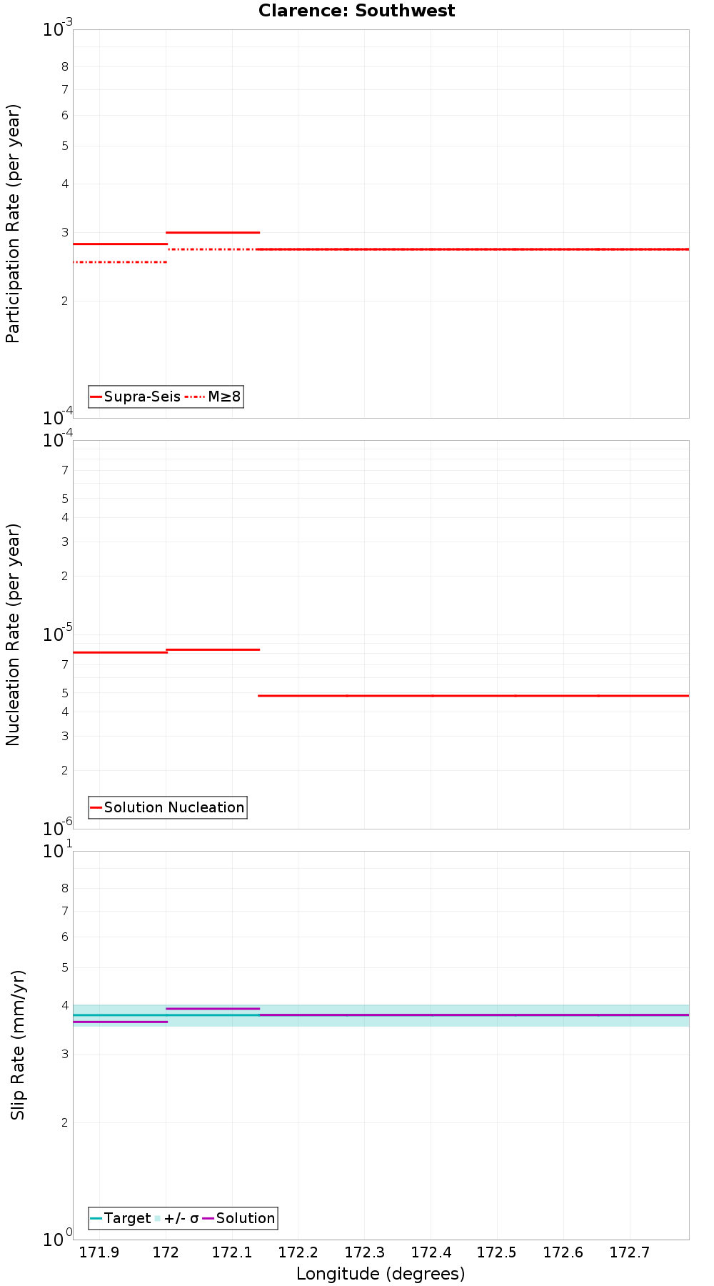 Along-strike plot