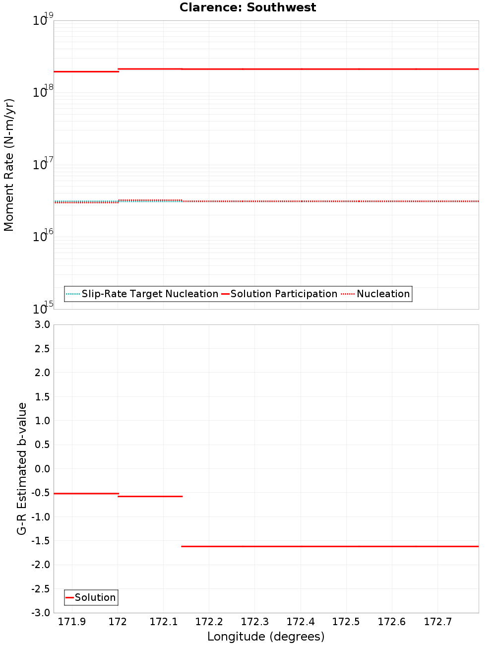 Along-strike plot
