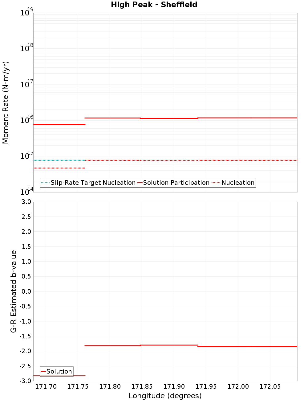 Along-strike plot